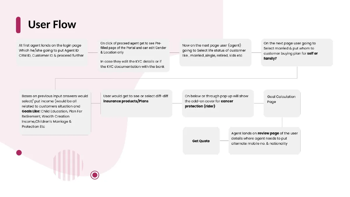 mSales user flow from login to quote